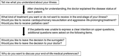 Readiness of Advance Care Planning Among Patients With Cardiovascular Disease